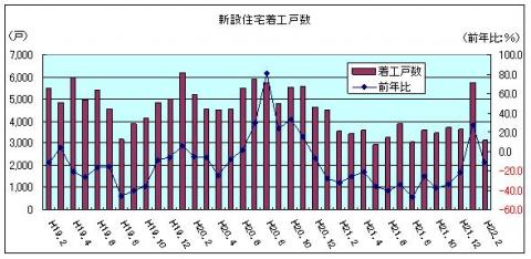 新設住宅着工戸数（H22年2月)