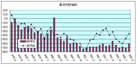 県内中小企業の業況判断指数（H22年3月)