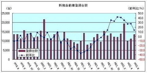 新規自動車登録台数（H22年6月）