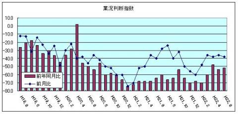 県内中小企業の業況判断指数（H22年6月）