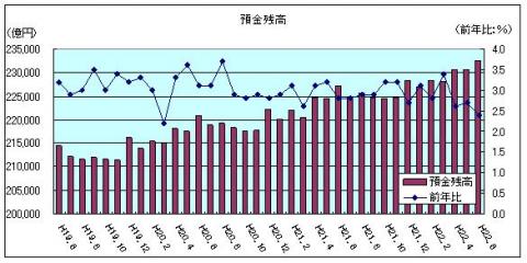 金融情勢（平成22年6月）