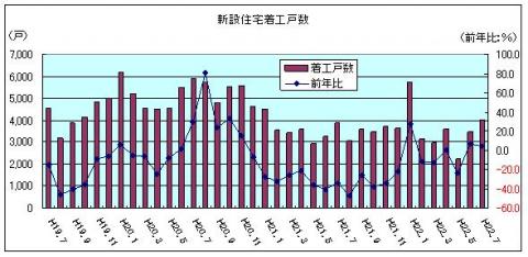 新設住宅着工戸数（平成22年7月）