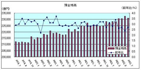 金融情勢（平成22年7月）