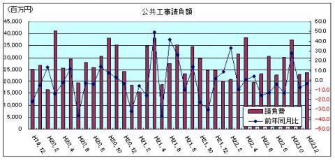 公共工事請負額（平成22年11月）