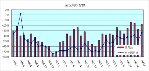 業況判断指数（平成23年2月）