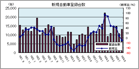 新規自動車登録台数（平成24年9月：軽自動車を除く）