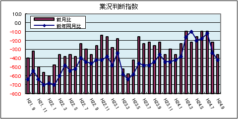 県内中小企業の業況判断指数（平成24年9月）