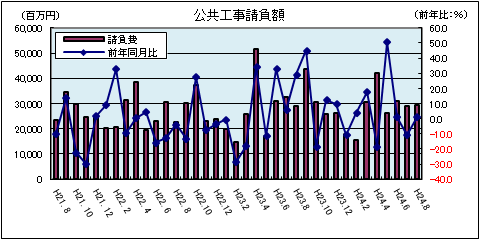 公共工事請負額（平成24年8月）