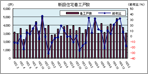 新設住宅着工戸数（平成25年2月）