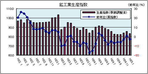 鉱工業生産指数（平成25年1月）