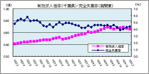 有効求人倍率（平成25年1月）