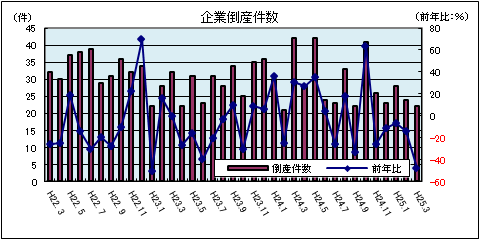 企業倒産件数（平成25年3月：負債総額1千万円以上）