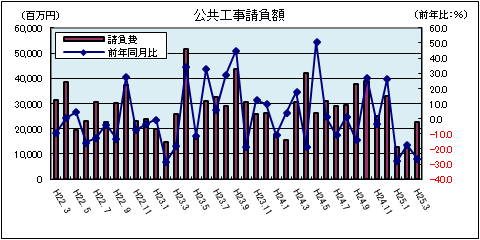 公共工事請負額（平成25年3月）