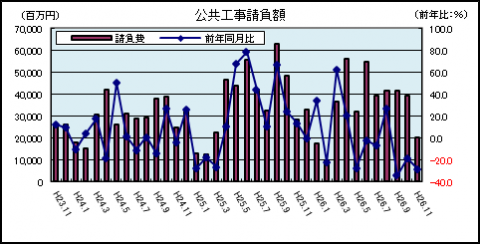 公共工事請負