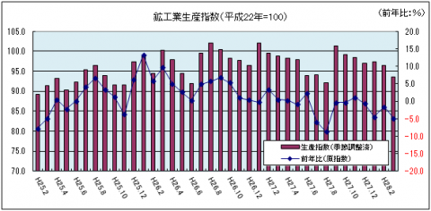 鉱工業生産指数