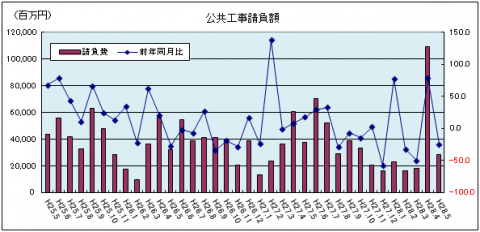 公共工事請負額