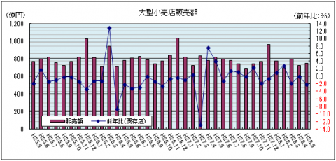 大型小売店販売額