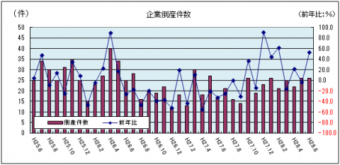 企業倒産件数