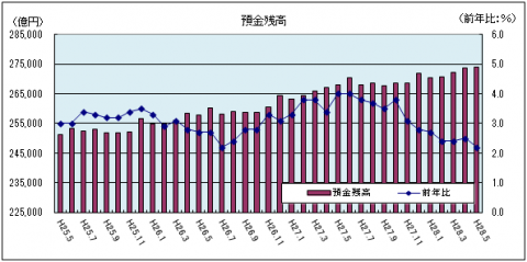 金融情勢