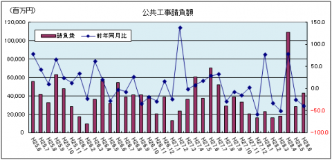 公共工事請負額