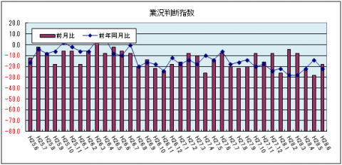 業況判断指数