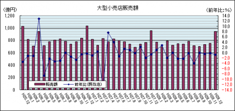 大型小売店販売額