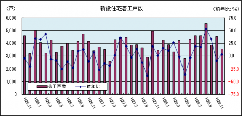 新設住宅着工戸数