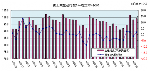 鉱工業生産指数