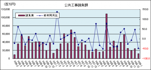 公共工事請負額