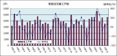 住宅着工戸数