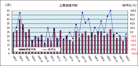 企業倒産件数