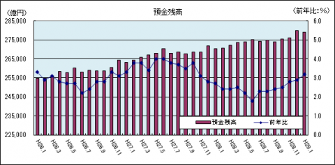 金融情勢