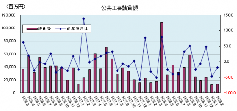 公共工事請負額