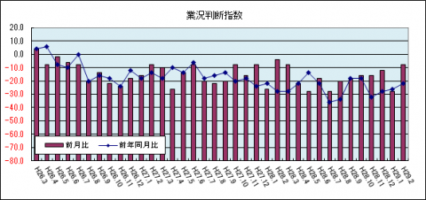 業況判断指数