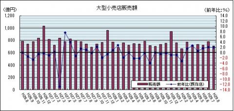 大型小売店販売額（平成29年8月のグラフ）