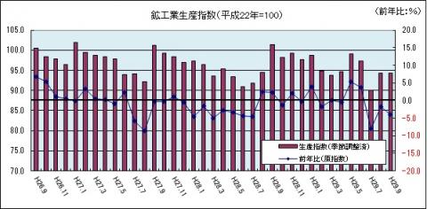 鉱工業生産指数（平成29年9月のグラフ）