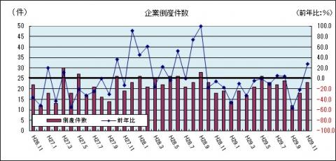 企業倒産件数（平成29年11月のグラフ）