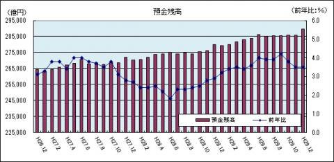 金融情勢（平成29年12月のグラフ）