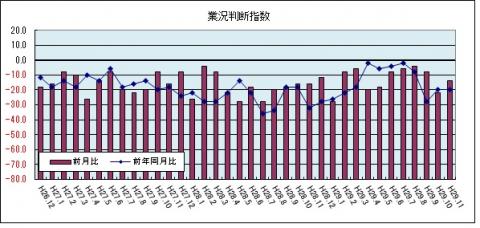 業況判断指数（平成29年11月のグラフ）