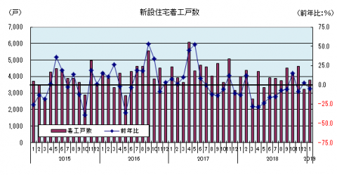 住宅販売