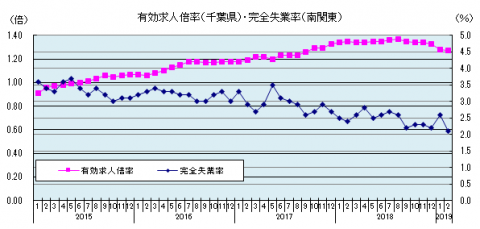 雇用統計（2019年1月）