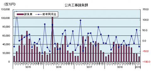 公共工事請負額（2019年1月）