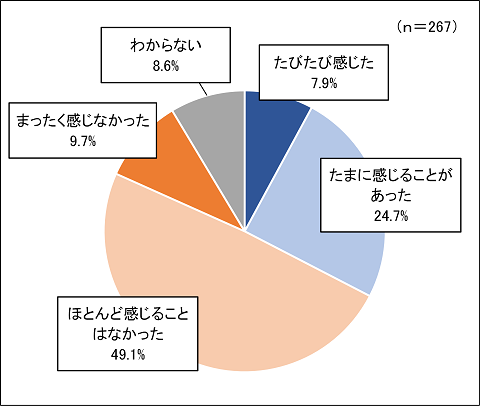 障害のある人の人権問題で差別や人権侵害を感じたことがありますかの画像