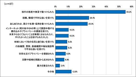 問２でたびたび感じた、またはたまに感じることがあったと答えた方のその内容の画像