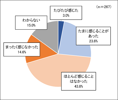 外国人の人権問題で差別や人権侵害を感じたことがありますかの画像