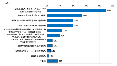 問４でたびたび感じた、またはたまに感じることがあったと答えた方のその内容の画像