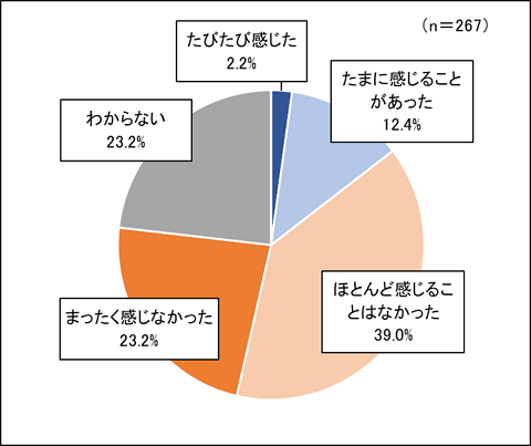 性的少数者（LGBT等）の人権問題で差別や人権侵害を感じたことがありますかの画像