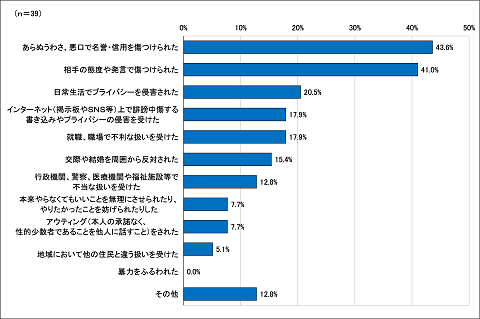 問６でたびたび感じた、またはたまに感じることがあったと答えた方のその内容の画像