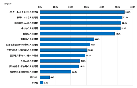 関心を持っている人権問題の画像