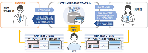 電子処方箋は、医療機関が患者からマイナンバーカードまたは健康保険証の提示を受け、オンライン資格確認等システムに処方箋情報を登録すると、システムを経由し、薬局が処方箋を確認できます。